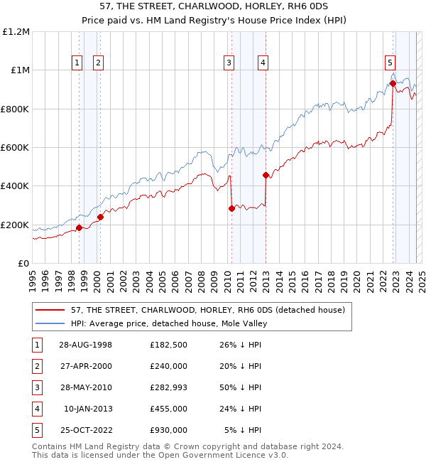 57, THE STREET, CHARLWOOD, HORLEY, RH6 0DS: Price paid vs HM Land Registry's House Price Index