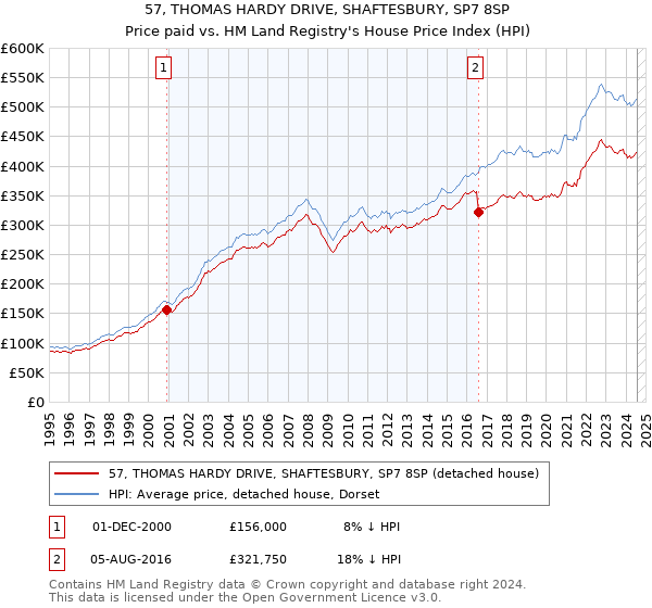 57, THOMAS HARDY DRIVE, SHAFTESBURY, SP7 8SP: Price paid vs HM Land Registry's House Price Index