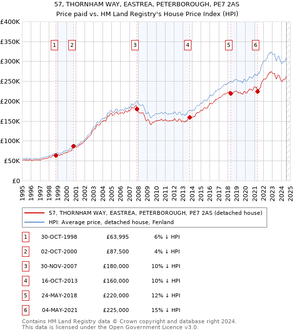 57, THORNHAM WAY, EASTREA, PETERBOROUGH, PE7 2AS: Price paid vs HM Land Registry's House Price Index