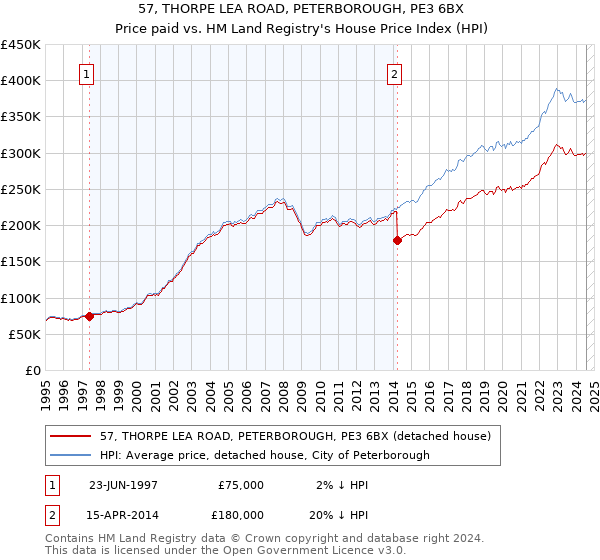 57, THORPE LEA ROAD, PETERBOROUGH, PE3 6BX: Price paid vs HM Land Registry's House Price Index