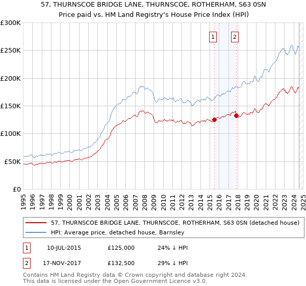 57, THURNSCOE BRIDGE LANE, THURNSCOE, ROTHERHAM, S63 0SN: Price paid vs HM Land Registry's House Price Index