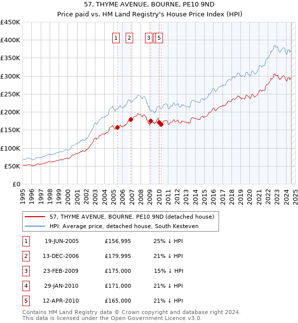 57, THYME AVENUE, BOURNE, PE10 9ND: Price paid vs HM Land Registry's House Price Index