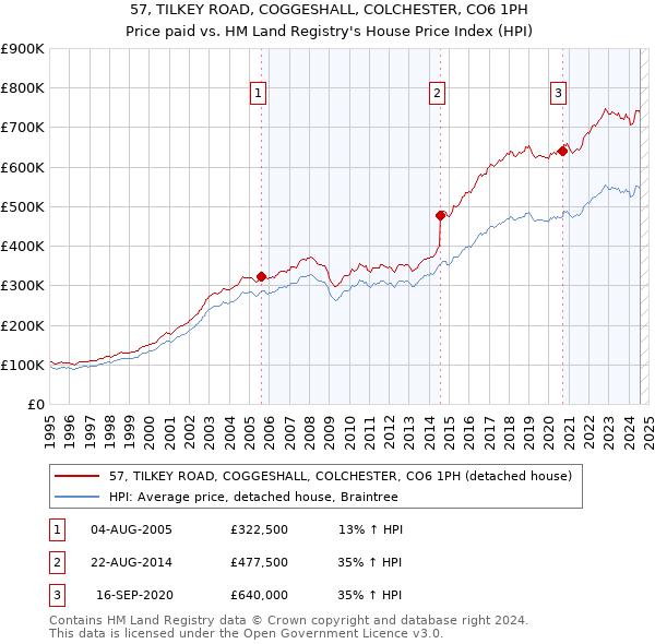 57, TILKEY ROAD, COGGESHALL, COLCHESTER, CO6 1PH: Price paid vs HM Land Registry's House Price Index