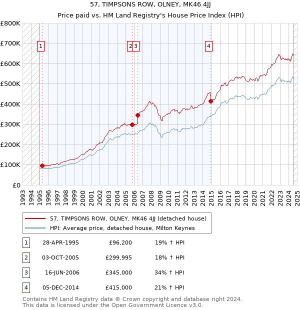 57, TIMPSONS ROW, OLNEY, MK46 4JJ: Price paid vs HM Land Registry's House Price Index