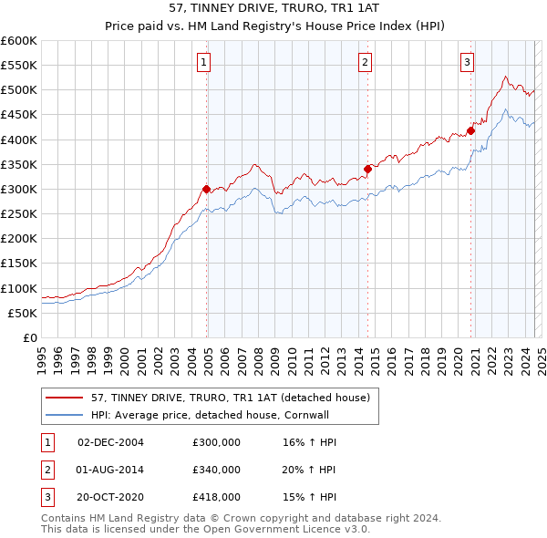 57, TINNEY DRIVE, TRURO, TR1 1AT: Price paid vs HM Land Registry's House Price Index