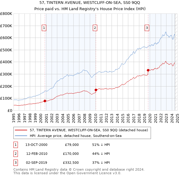 57, TINTERN AVENUE, WESTCLIFF-ON-SEA, SS0 9QQ: Price paid vs HM Land Registry's House Price Index