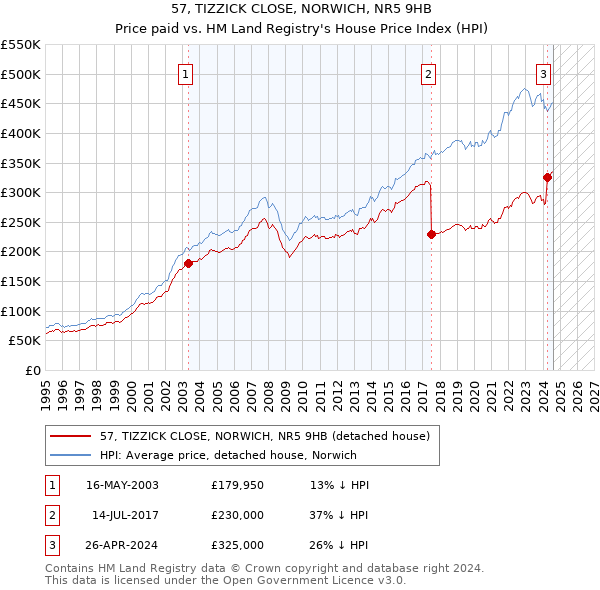 57, TIZZICK CLOSE, NORWICH, NR5 9HB: Price paid vs HM Land Registry's House Price Index