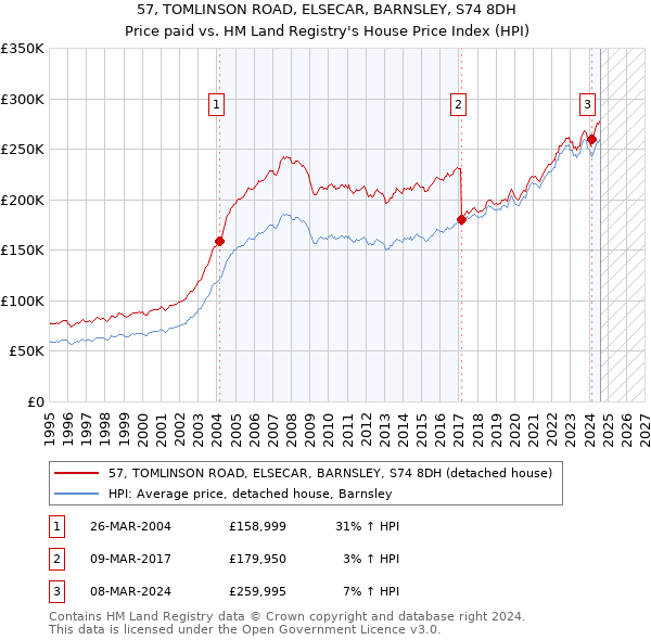 57, TOMLINSON ROAD, ELSECAR, BARNSLEY, S74 8DH: Price paid vs HM Land Registry's House Price Index