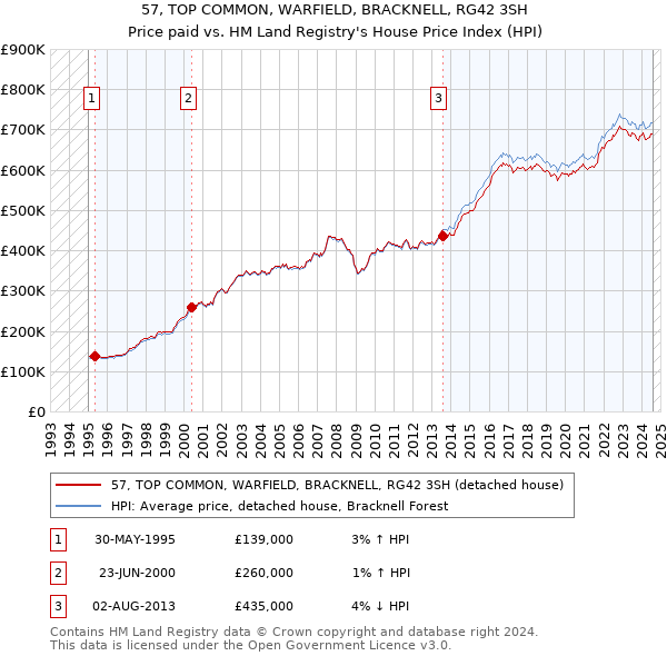 57, TOP COMMON, WARFIELD, BRACKNELL, RG42 3SH: Price paid vs HM Land Registry's House Price Index