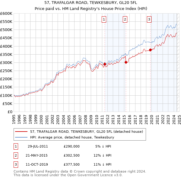 57, TRAFALGAR ROAD, TEWKESBURY, GL20 5FL: Price paid vs HM Land Registry's House Price Index