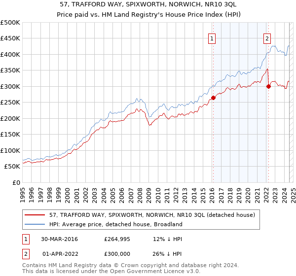 57, TRAFFORD WAY, SPIXWORTH, NORWICH, NR10 3QL: Price paid vs HM Land Registry's House Price Index