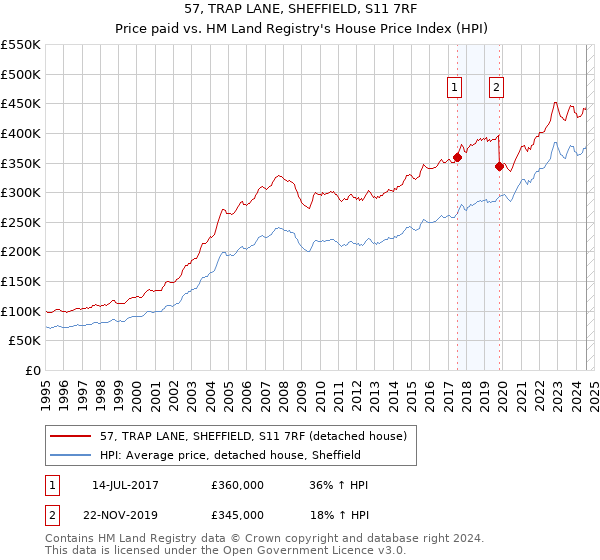 57, TRAP LANE, SHEFFIELD, S11 7RF: Price paid vs HM Land Registry's House Price Index