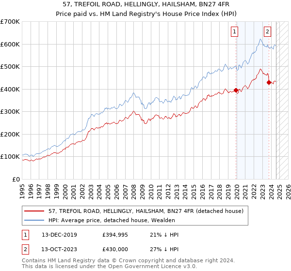 57, TREFOIL ROAD, HELLINGLY, HAILSHAM, BN27 4FR: Price paid vs HM Land Registry's House Price Index