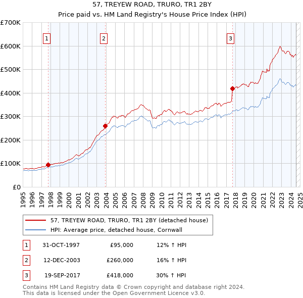 57, TREYEW ROAD, TRURO, TR1 2BY: Price paid vs HM Land Registry's House Price Index