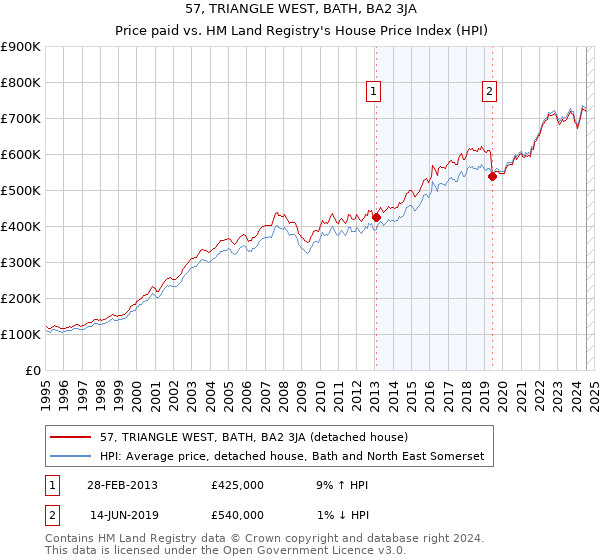 57, TRIANGLE WEST, BATH, BA2 3JA: Price paid vs HM Land Registry's House Price Index