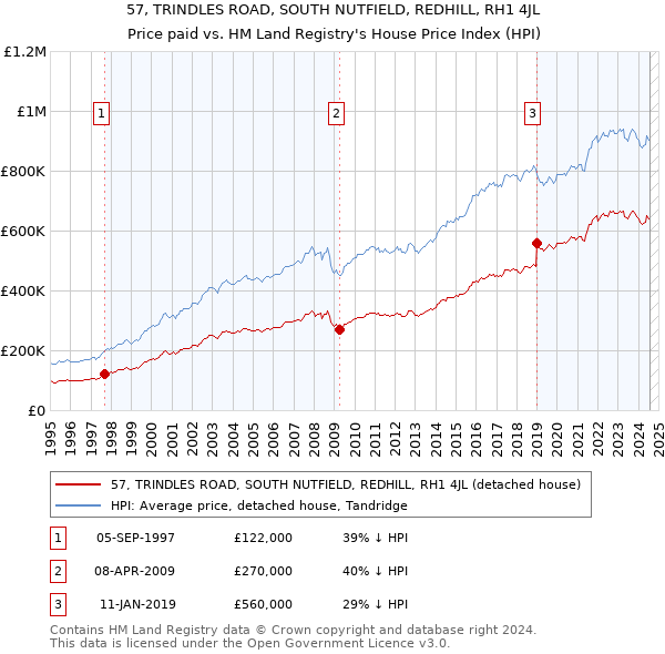 57, TRINDLES ROAD, SOUTH NUTFIELD, REDHILL, RH1 4JL: Price paid vs HM Land Registry's House Price Index