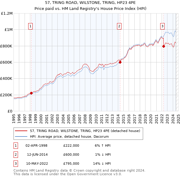 57, TRING ROAD, WILSTONE, TRING, HP23 4PE: Price paid vs HM Land Registry's House Price Index