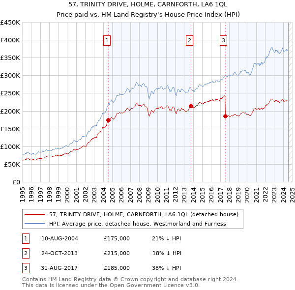 57, TRINITY DRIVE, HOLME, CARNFORTH, LA6 1QL: Price paid vs HM Land Registry's House Price Index