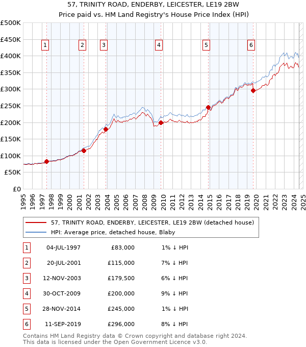 57, TRINITY ROAD, ENDERBY, LEICESTER, LE19 2BW: Price paid vs HM Land Registry's House Price Index