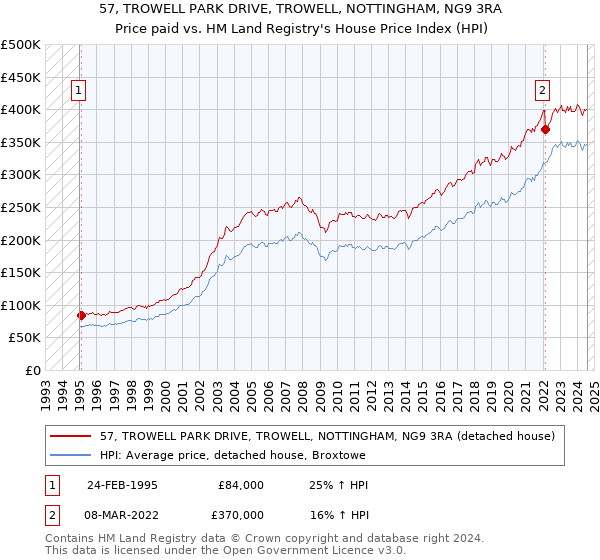 57, TROWELL PARK DRIVE, TROWELL, NOTTINGHAM, NG9 3RA: Price paid vs HM Land Registry's House Price Index