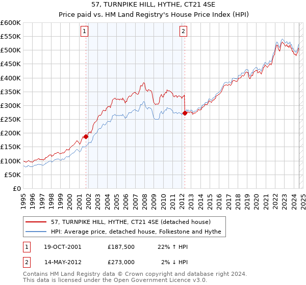 57, TURNPIKE HILL, HYTHE, CT21 4SE: Price paid vs HM Land Registry's House Price Index