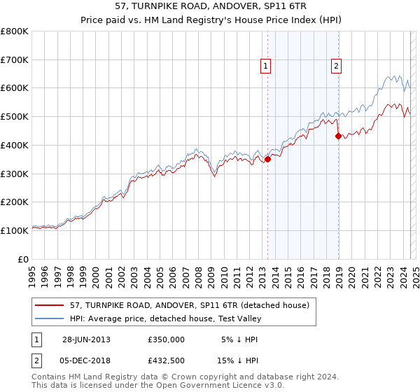 57, TURNPIKE ROAD, ANDOVER, SP11 6TR: Price paid vs HM Land Registry's House Price Index