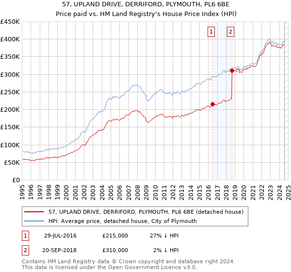 57, UPLAND DRIVE, DERRIFORD, PLYMOUTH, PL6 6BE: Price paid vs HM Land Registry's House Price Index