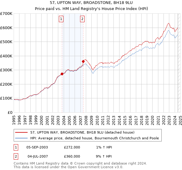 57, UPTON WAY, BROADSTONE, BH18 9LU: Price paid vs HM Land Registry's House Price Index