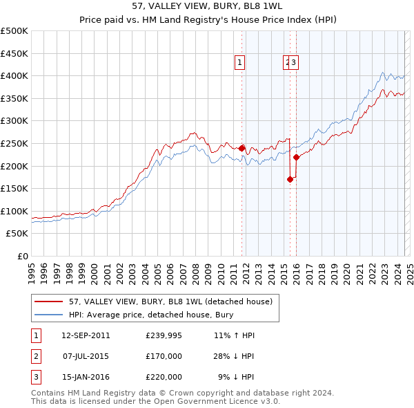 57, VALLEY VIEW, BURY, BL8 1WL: Price paid vs HM Land Registry's House Price Index