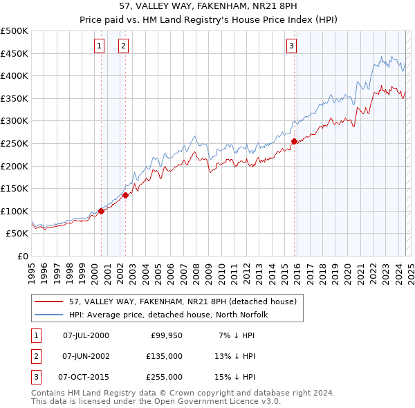 57, VALLEY WAY, FAKENHAM, NR21 8PH: Price paid vs HM Land Registry's House Price Index