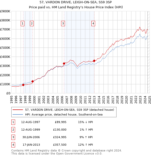 57, VARDON DRIVE, LEIGH-ON-SEA, SS9 3SP: Price paid vs HM Land Registry's House Price Index