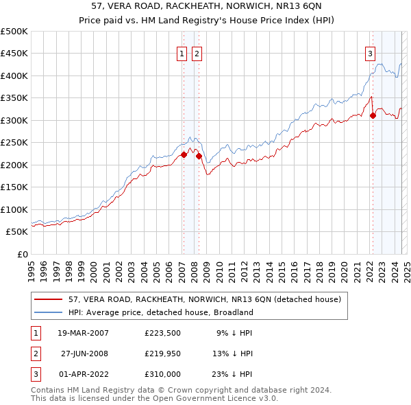 57, VERA ROAD, RACKHEATH, NORWICH, NR13 6QN: Price paid vs HM Land Registry's House Price Index