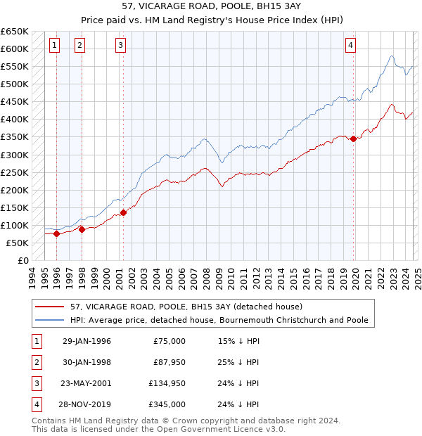 57, VICARAGE ROAD, POOLE, BH15 3AY: Price paid vs HM Land Registry's House Price Index