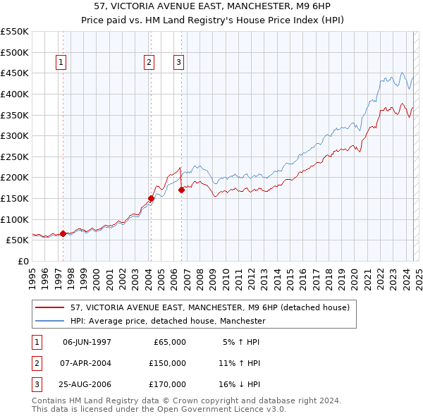 57, VICTORIA AVENUE EAST, MANCHESTER, M9 6HP: Price paid vs HM Land Registry's House Price Index