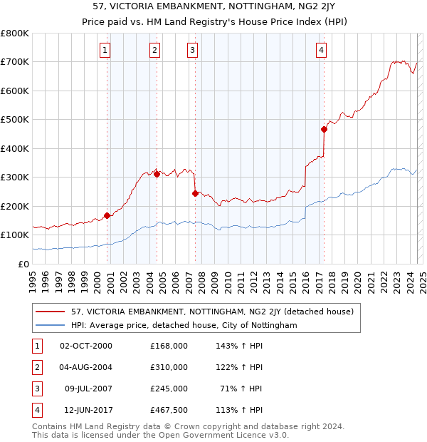 57, VICTORIA EMBANKMENT, NOTTINGHAM, NG2 2JY: Price paid vs HM Land Registry's House Price Index