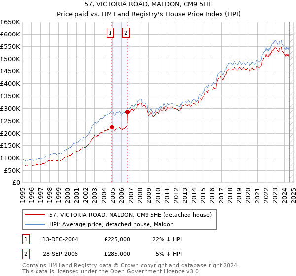 57, VICTORIA ROAD, MALDON, CM9 5HE: Price paid vs HM Land Registry's House Price Index