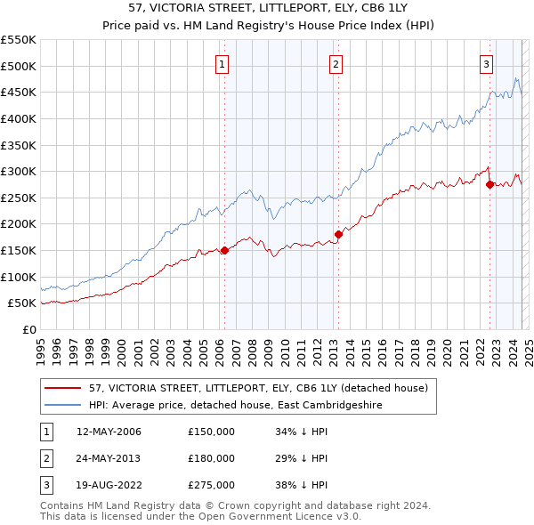 57, VICTORIA STREET, LITTLEPORT, ELY, CB6 1LY: Price paid vs HM Land Registry's House Price Index