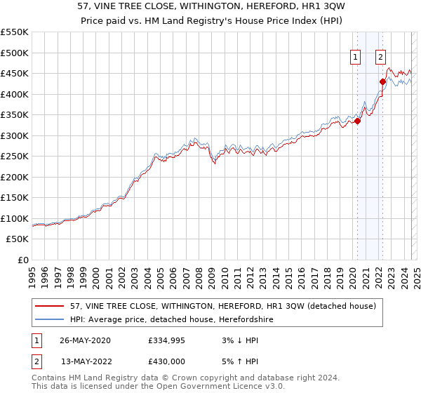 57, VINE TREE CLOSE, WITHINGTON, HEREFORD, HR1 3QW: Price paid vs HM Land Registry's House Price Index