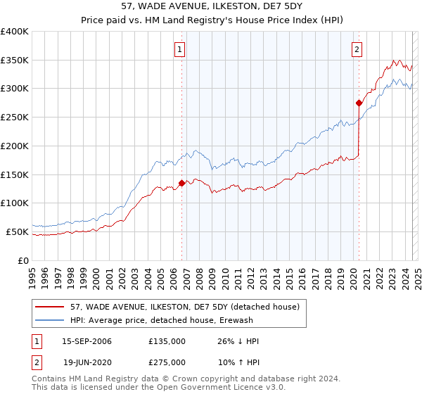 57, WADE AVENUE, ILKESTON, DE7 5DY: Price paid vs HM Land Registry's House Price Index