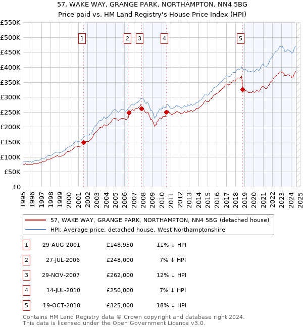 57, WAKE WAY, GRANGE PARK, NORTHAMPTON, NN4 5BG: Price paid vs HM Land Registry's House Price Index