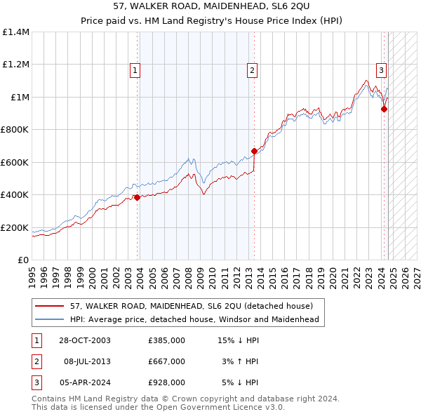 57, WALKER ROAD, MAIDENHEAD, SL6 2QU: Price paid vs HM Land Registry's House Price Index