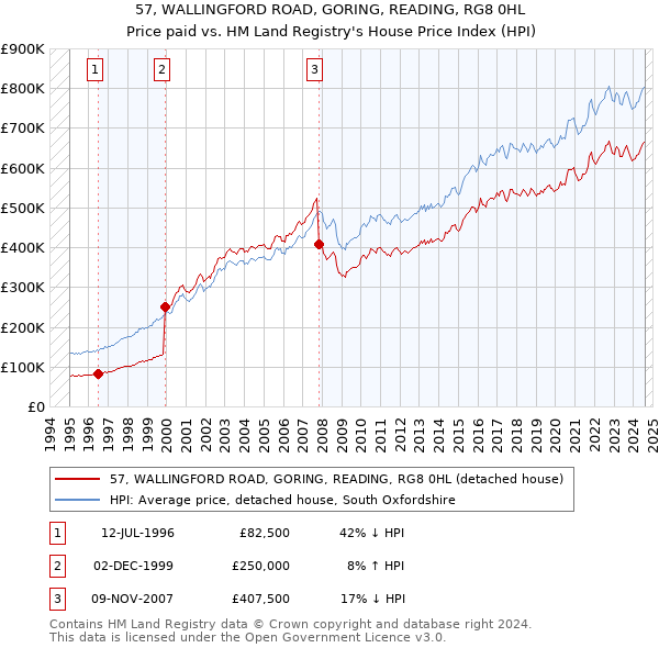 57, WALLINGFORD ROAD, GORING, READING, RG8 0HL: Price paid vs HM Land Registry's House Price Index