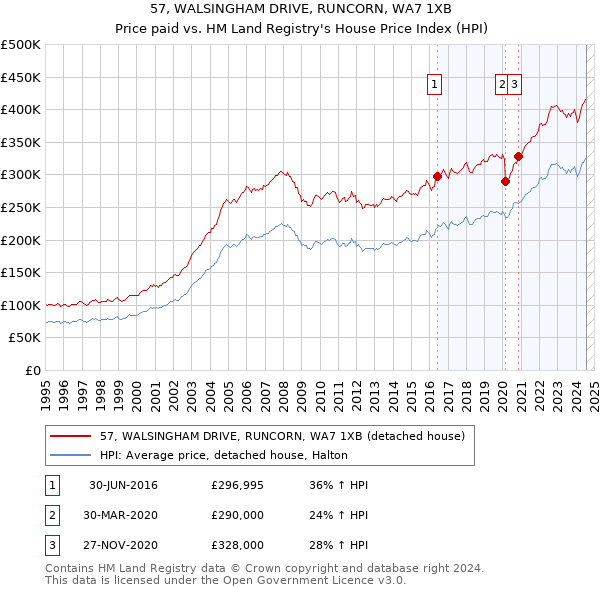 57, WALSINGHAM DRIVE, RUNCORN, WA7 1XB: Price paid vs HM Land Registry's House Price Index