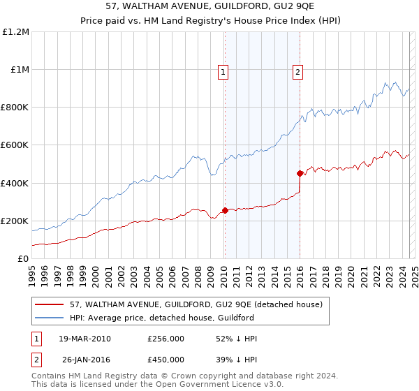 57, WALTHAM AVENUE, GUILDFORD, GU2 9QE: Price paid vs HM Land Registry's House Price Index