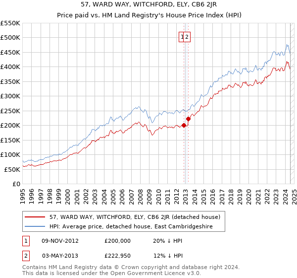 57, WARD WAY, WITCHFORD, ELY, CB6 2JR: Price paid vs HM Land Registry's House Price Index