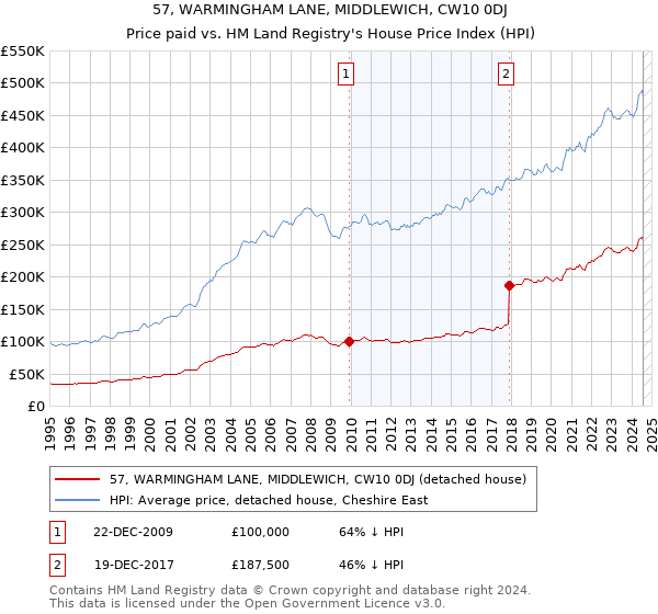 57, WARMINGHAM LANE, MIDDLEWICH, CW10 0DJ: Price paid vs HM Land Registry's House Price Index