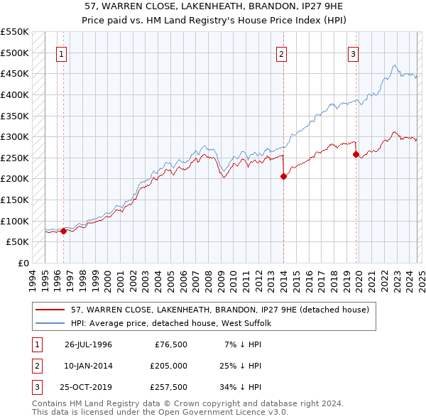 57, WARREN CLOSE, LAKENHEATH, BRANDON, IP27 9HE: Price paid vs HM Land Registry's House Price Index