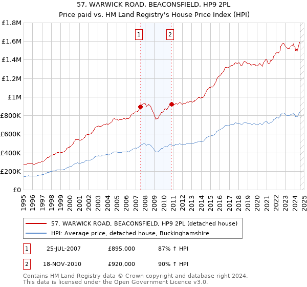 57, WARWICK ROAD, BEACONSFIELD, HP9 2PL: Price paid vs HM Land Registry's House Price Index