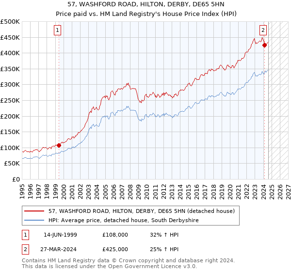 57, WASHFORD ROAD, HILTON, DERBY, DE65 5HN: Price paid vs HM Land Registry's House Price Index