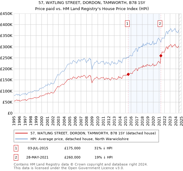 57, WATLING STREET, DORDON, TAMWORTH, B78 1SY: Price paid vs HM Land Registry's House Price Index